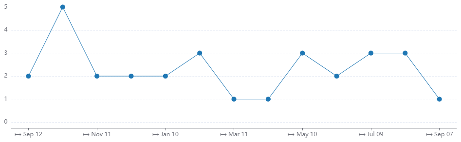 license-activity-line-chart.png