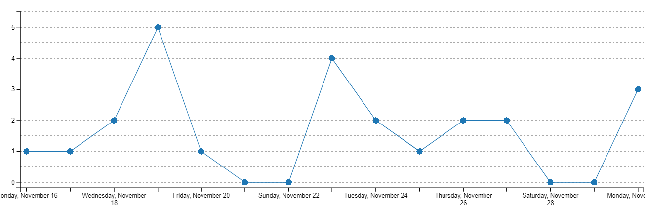 project-activity-line-chart.png